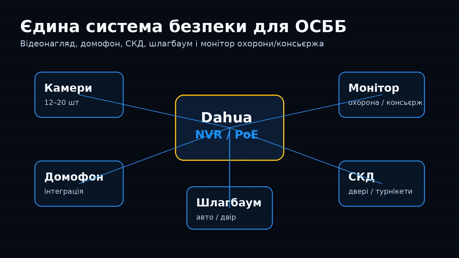 Інтеграції відеонагляду Dahua зі шлагбаумом, домофоном та контролем доступу