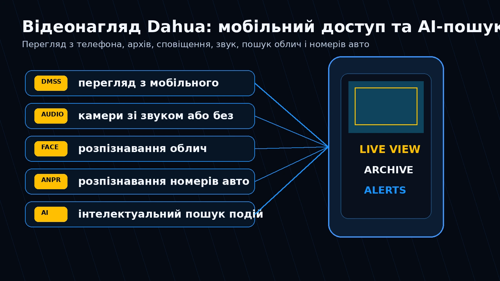 Відеонагляд Dahua: мобільний доступ, AI-функції та віддалений контроль